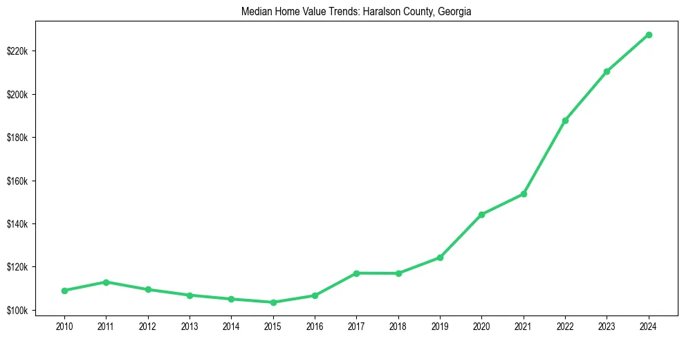 Median property value trends in 