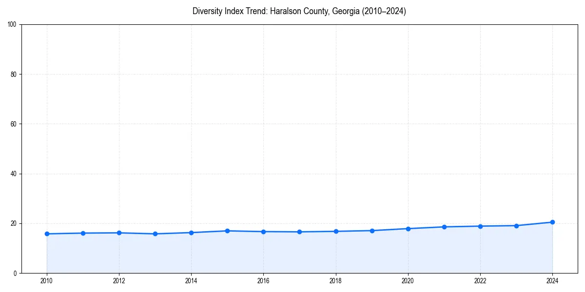 Line chart showing diversity index trends for 