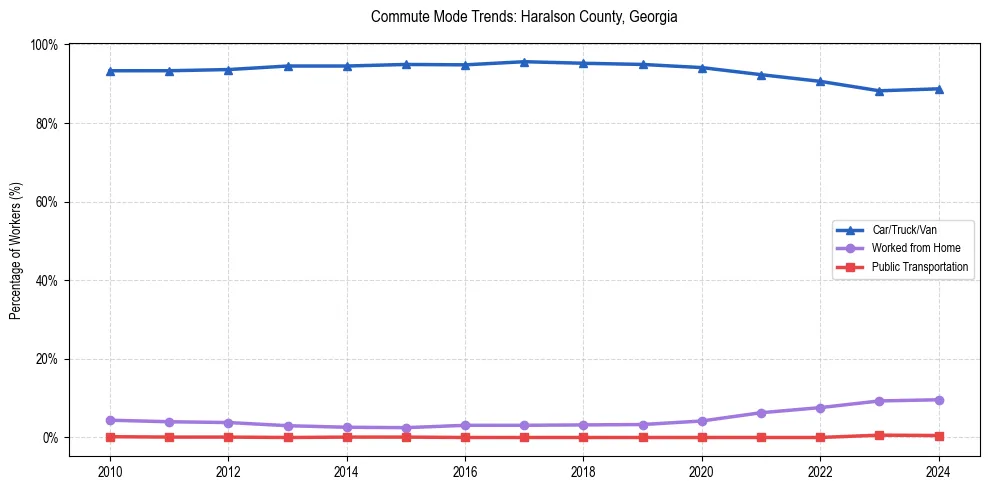 Transportation trends in Haralson County, Georgia