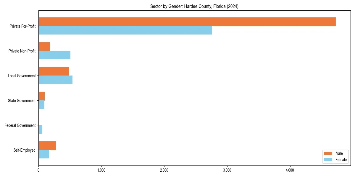Employment sector breakdown by gender in 