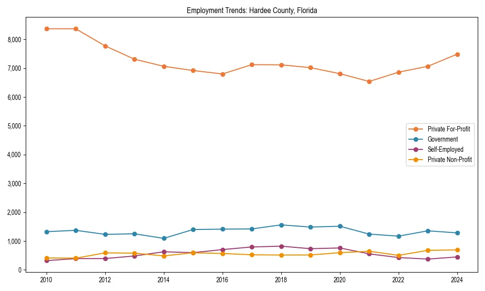 Long-term employment trends in 