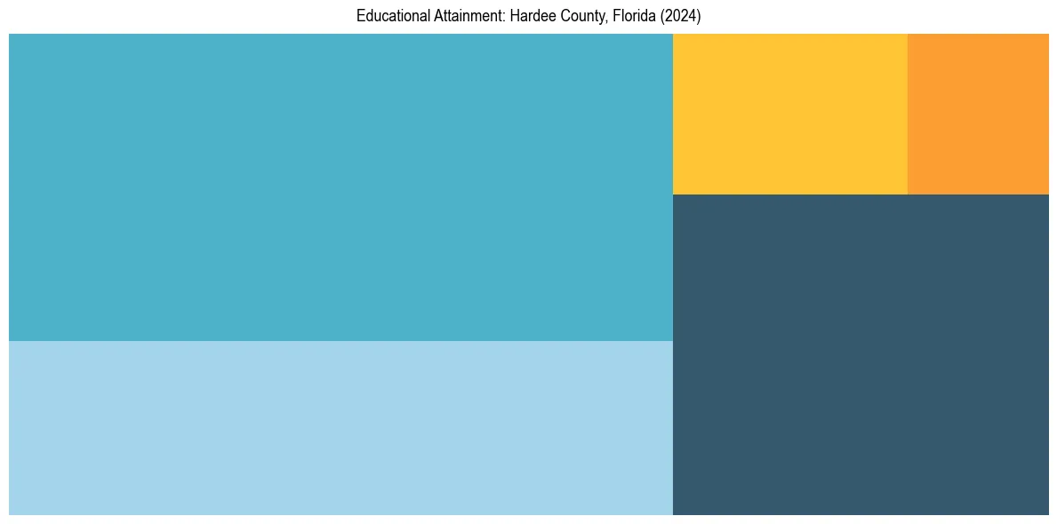 Education Treemap for  in 2024