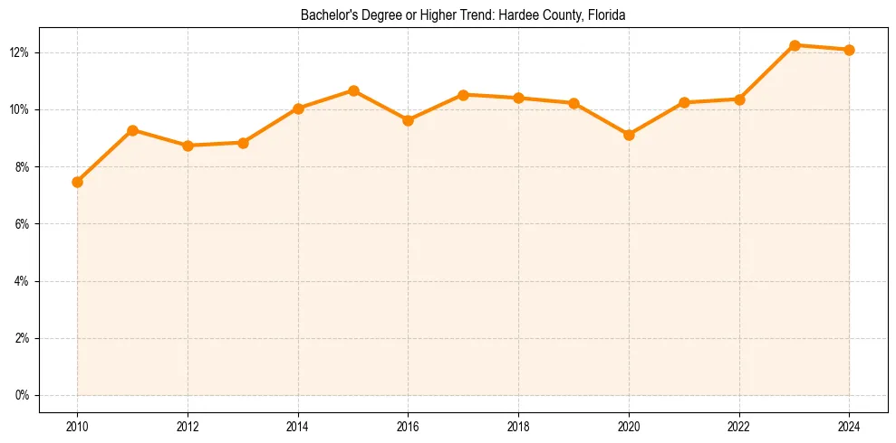 Trend chart showing bachelor degree growth in 