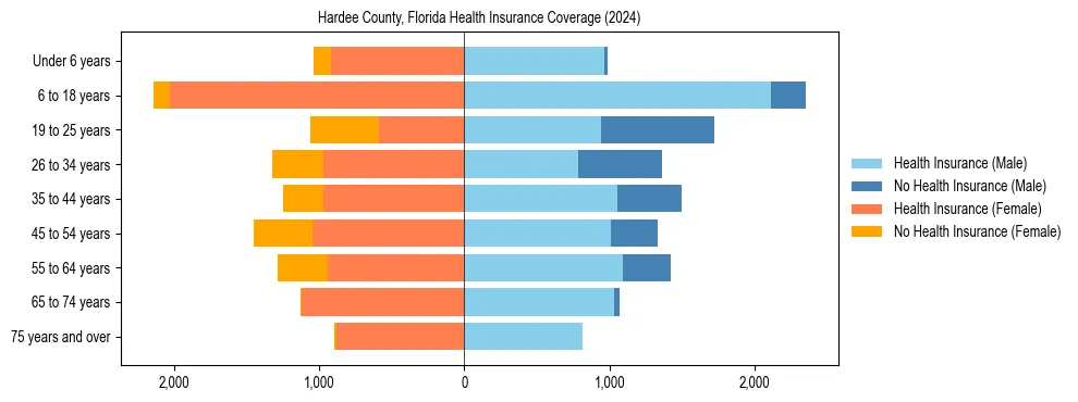 Health insurance pyramid for Hardee County, Florida