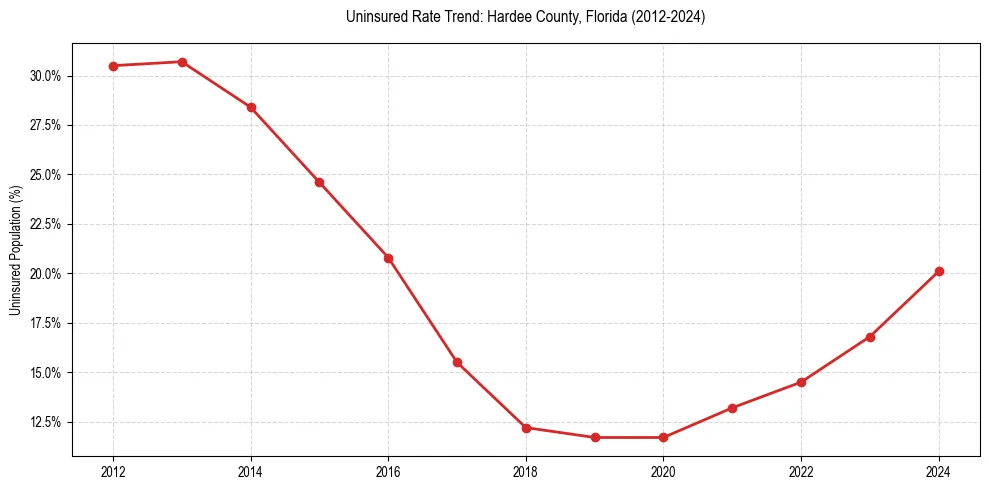 Uninsured trend chart for Hardee County, Florida
