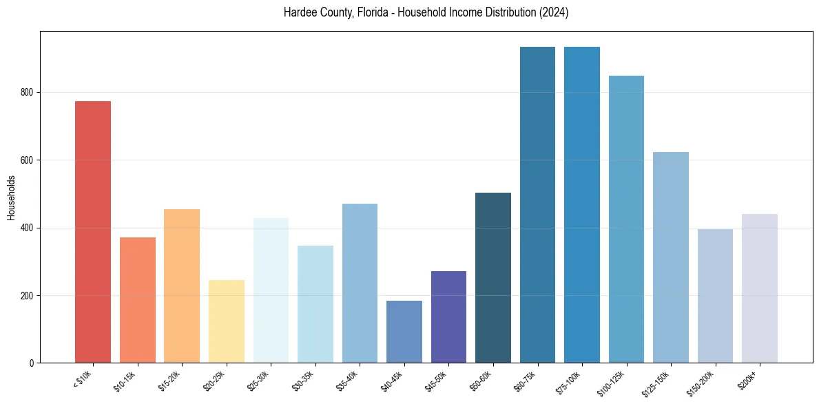 Income Distribution for 