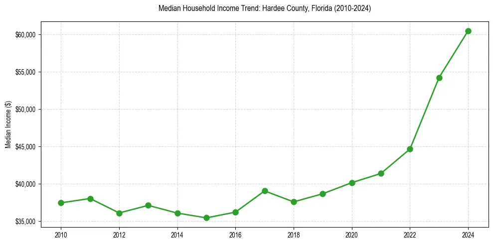 Income trend for 