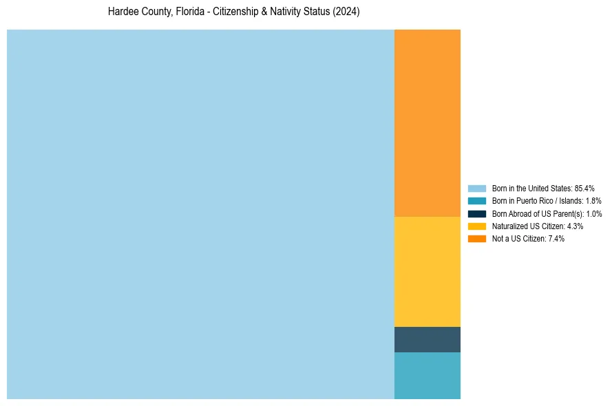 Nativity Treemap for 