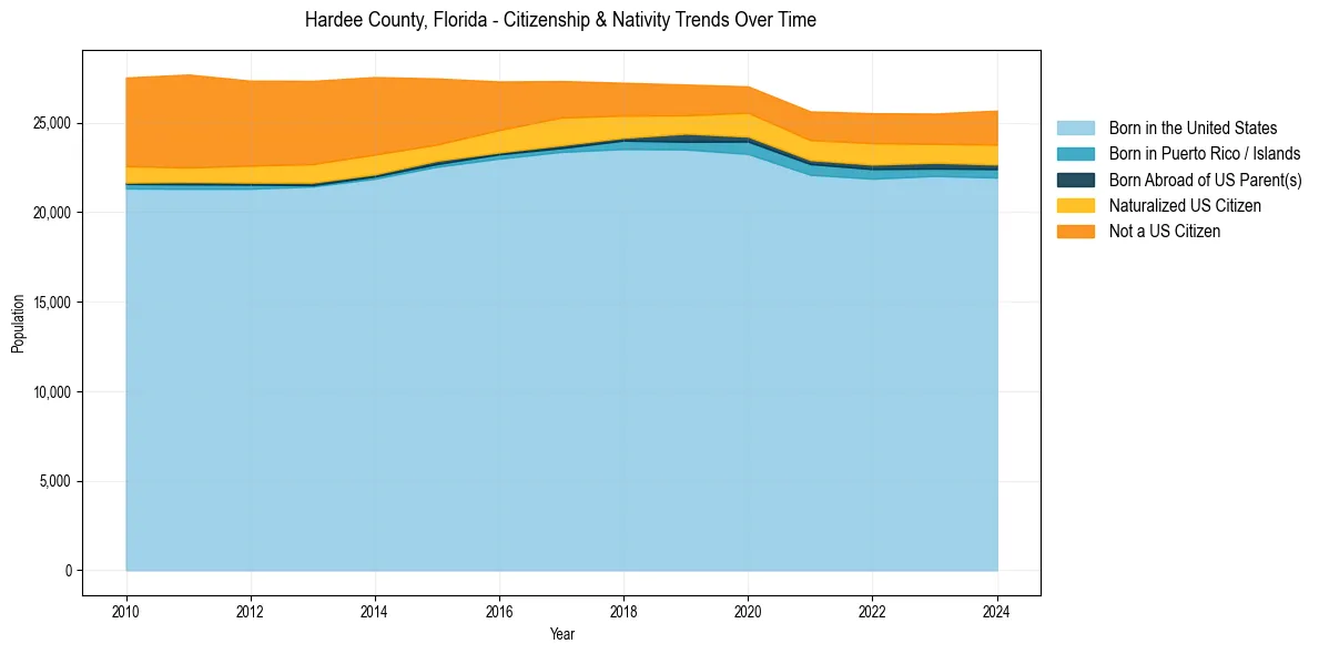 Historical nativity trends for 