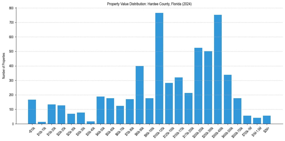 Value Distribution for 