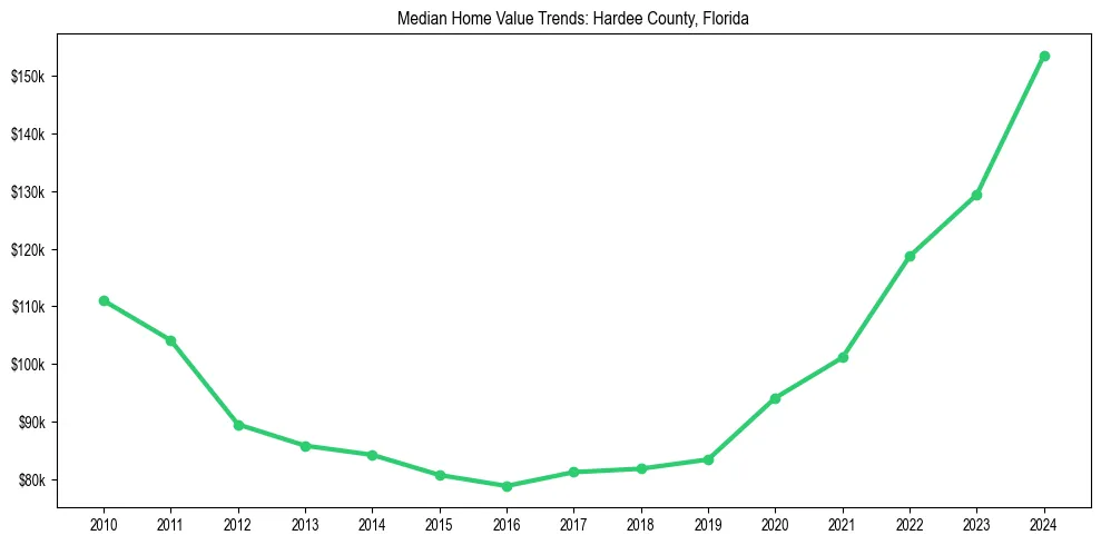 Median property value trends in 