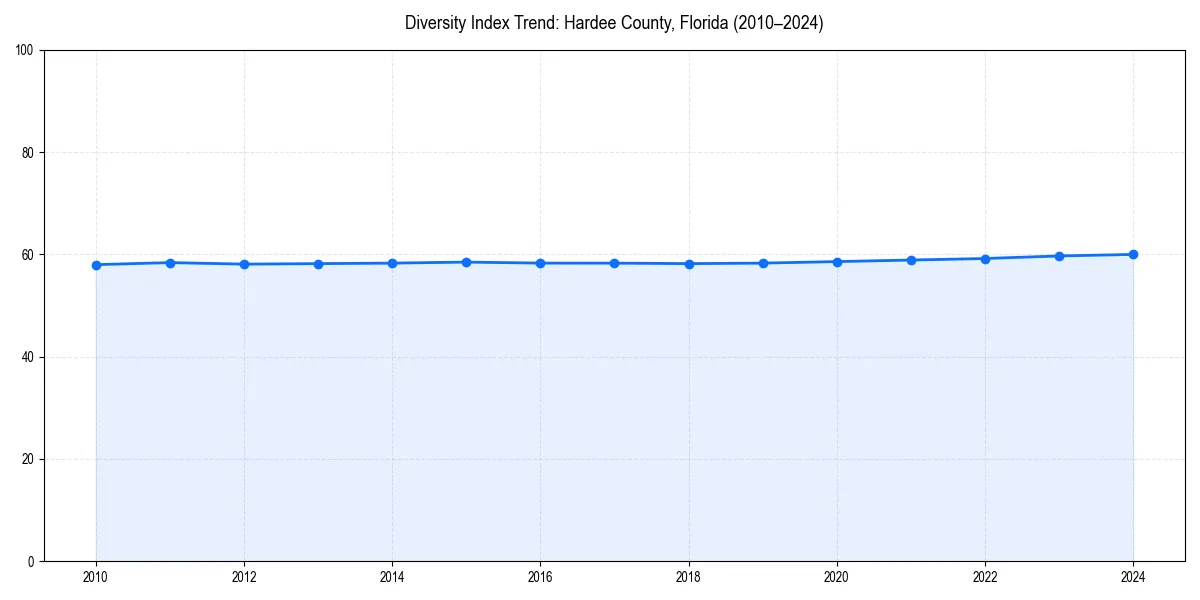 Line chart showing diversity index trends for 