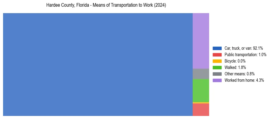 Commute modes in Hardee County, Florida
