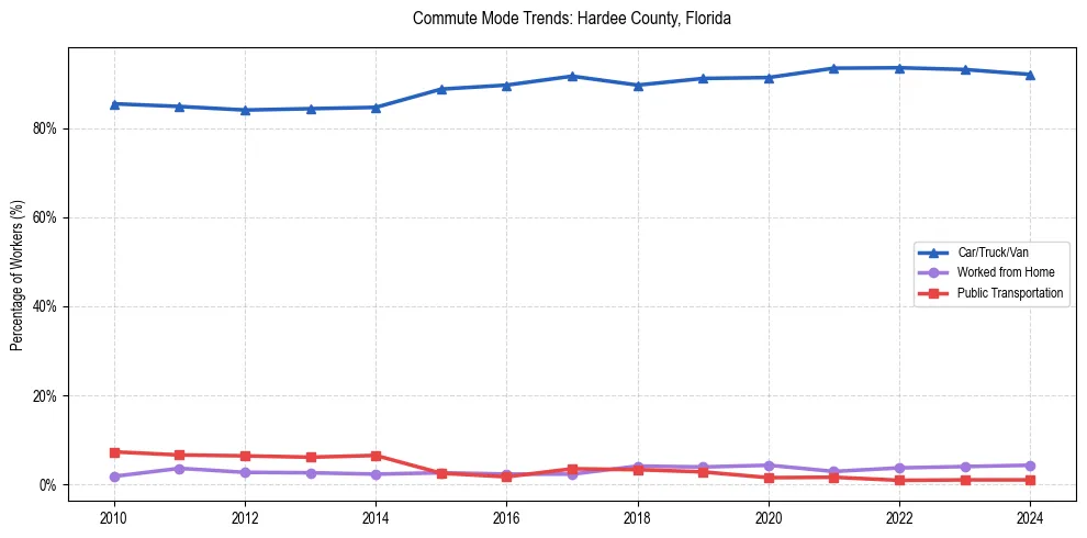 Transportation trends in Hardee County, Florida