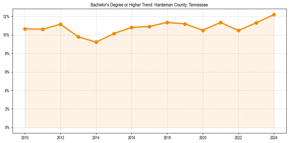Trend chart showing bachelor degree growth in 