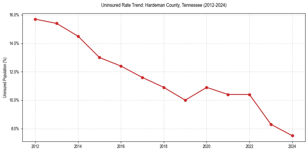 Uninsured trend chart for Hardeman County, Tennessee