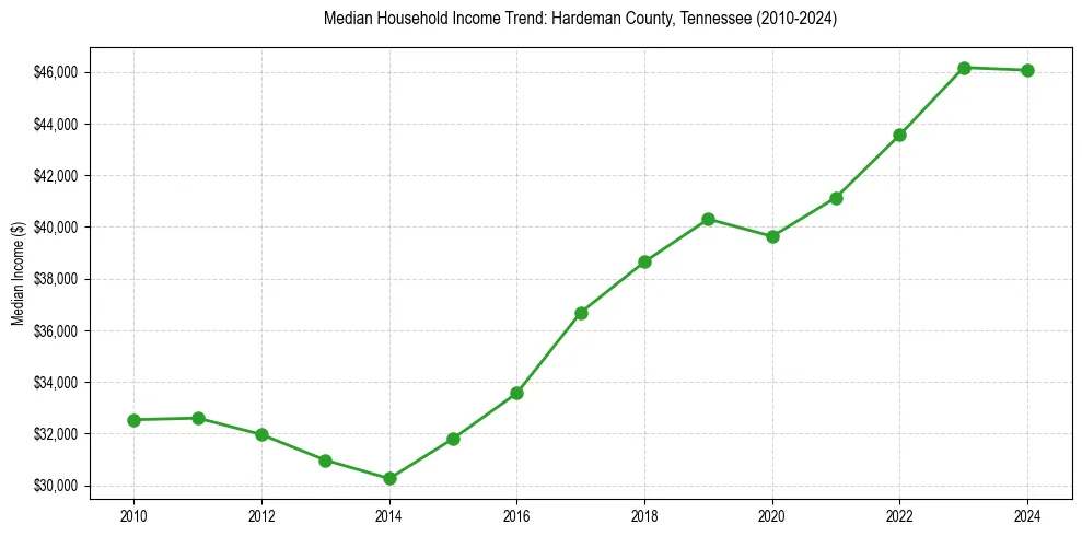 Income trend for 