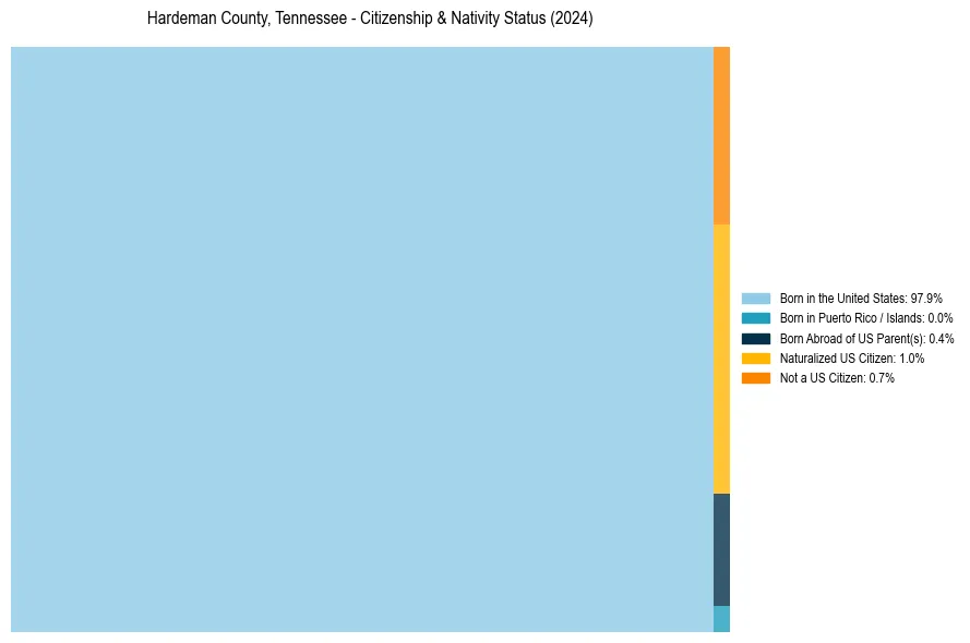 Nativity Treemap for 