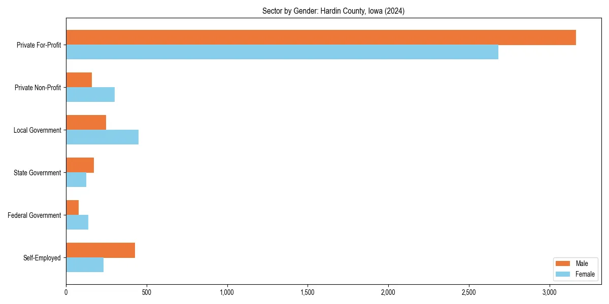 Employment sector breakdown by gender in 