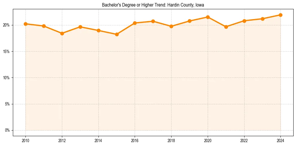 Trend chart showing bachelor degree growth in 