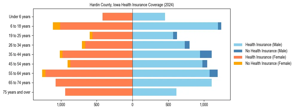 Health insurance pyramid for Hardin County, Iowa
