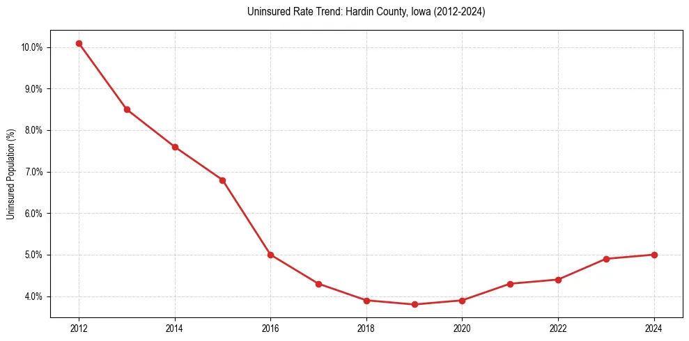 Uninsured trend chart for Hardin County, Iowa