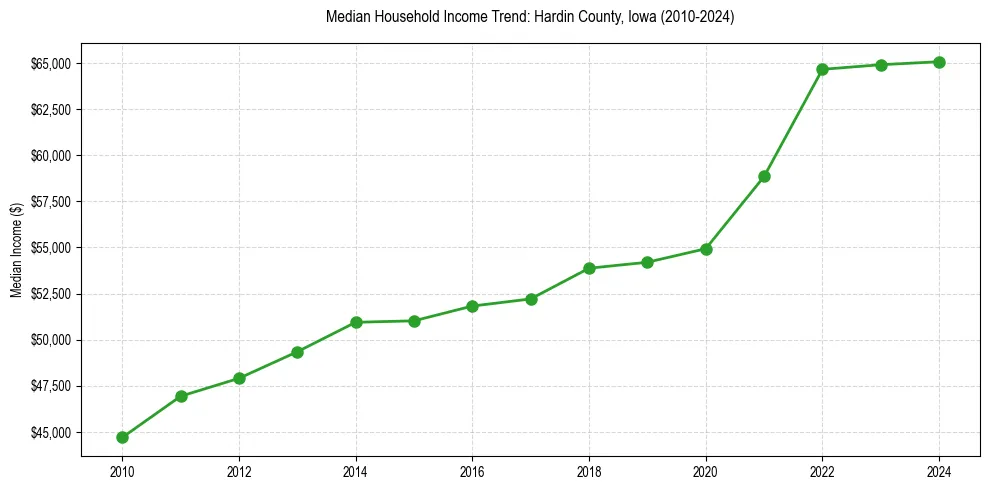 Income trend for 