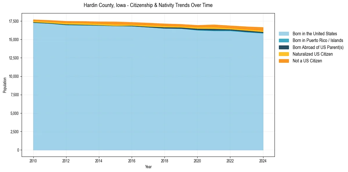 Historical nativity trends for 