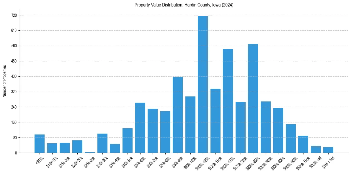 Value Distribution for 