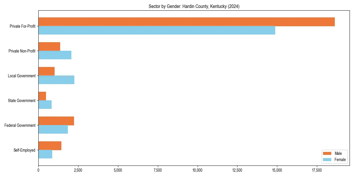 Employment sector breakdown by gender in 