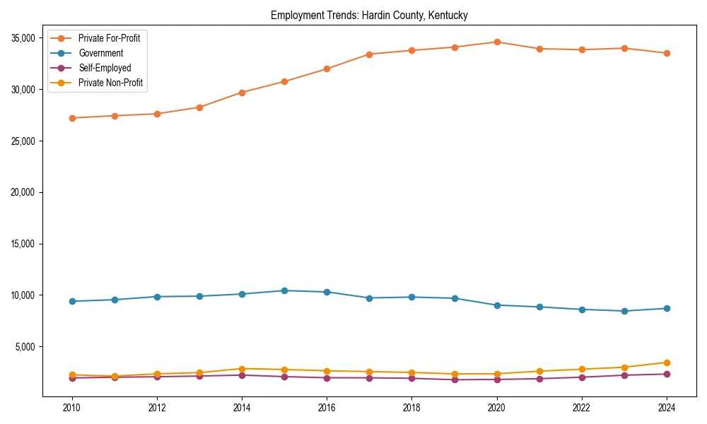 Long-term employment trends in 