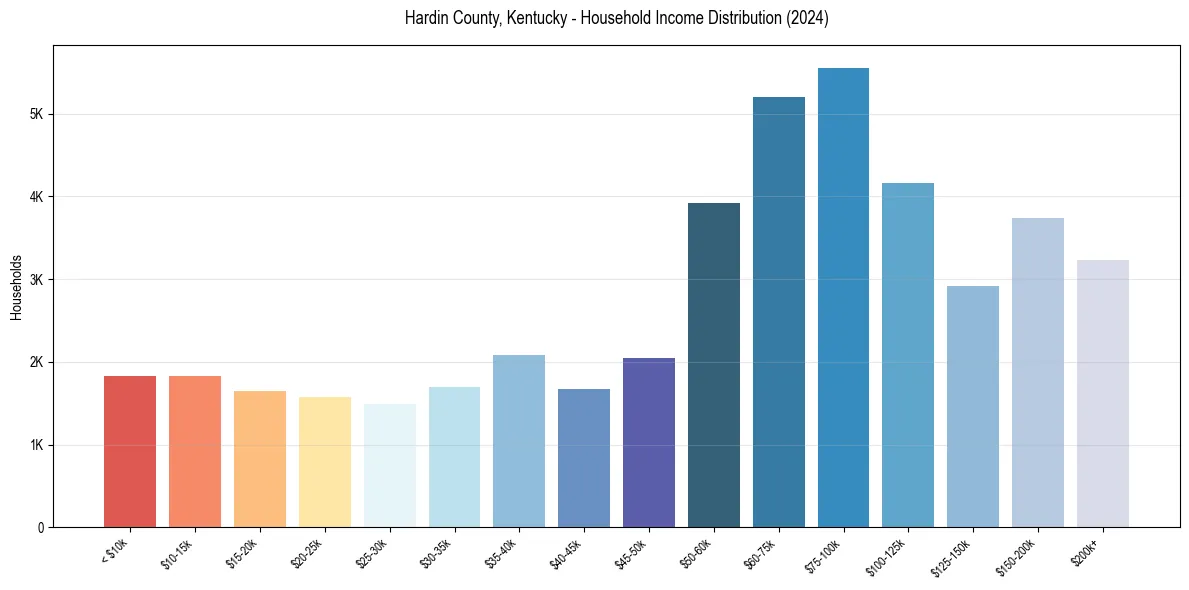 Income Distribution for 