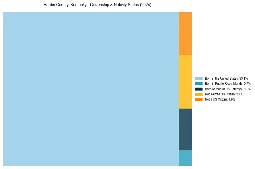 Nativity Treemap for 