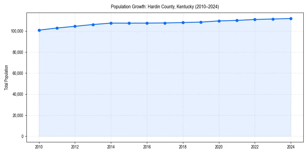 Population trends in 
