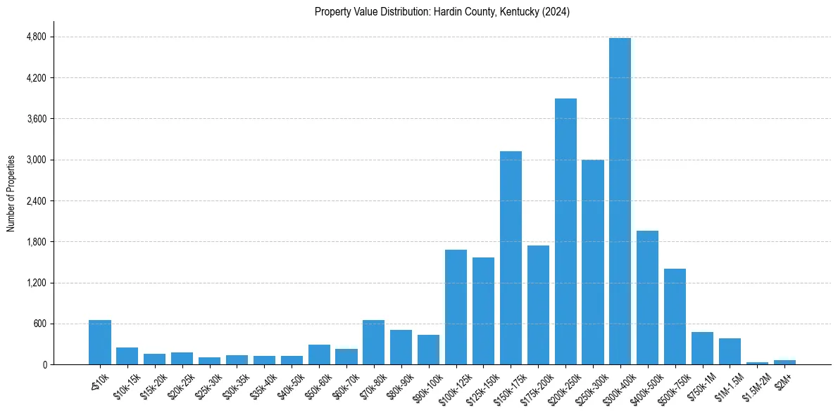 Value Distribution for 