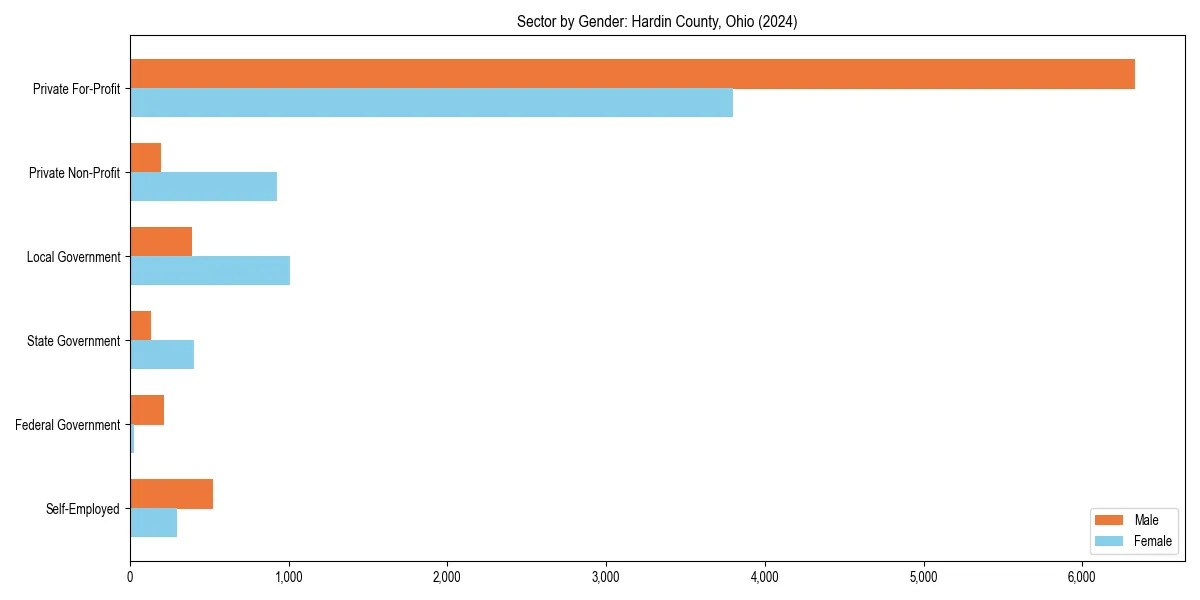 Employment sector breakdown by gender in 