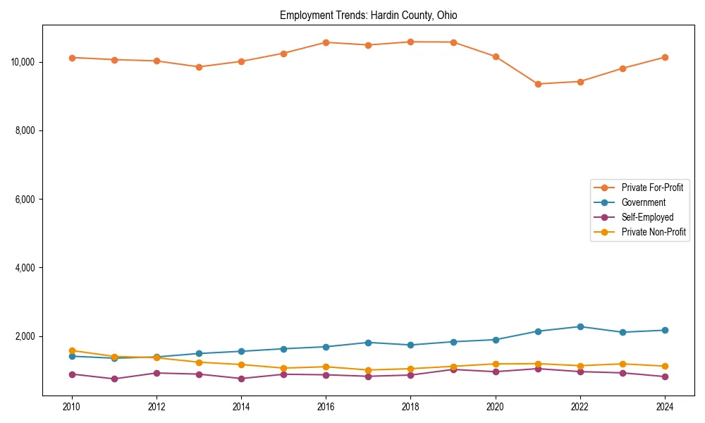 Long-term employment trends in 
