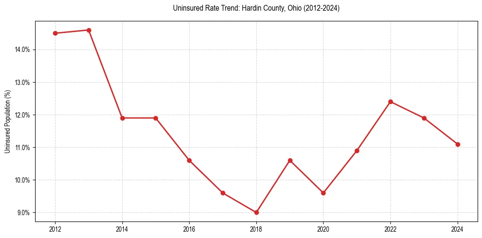 Uninsured trend chart for Hardin County, Ohio