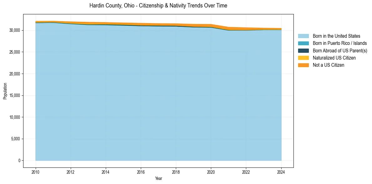 Historical nativity trends for 