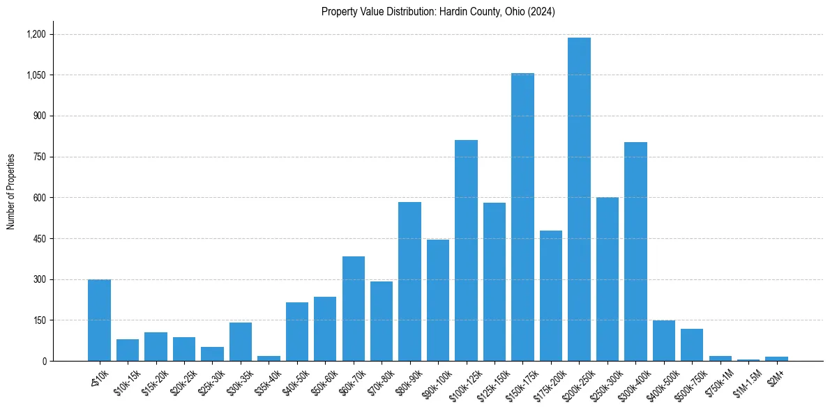 Value Distribution for 