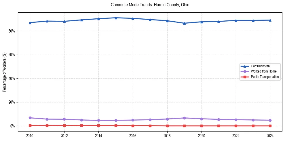 Transportation trends in Hardin County, Ohio