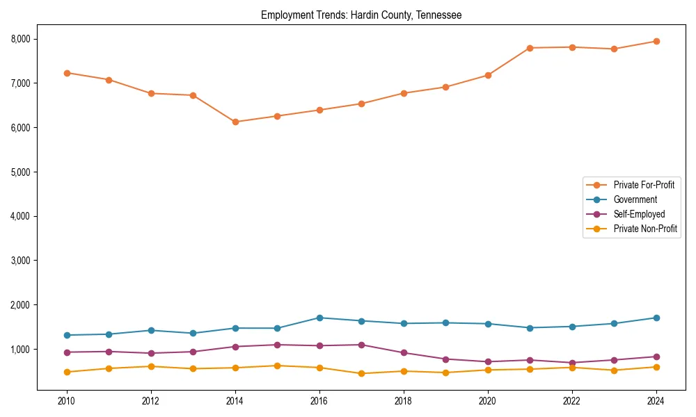 Long-term employment trends in 