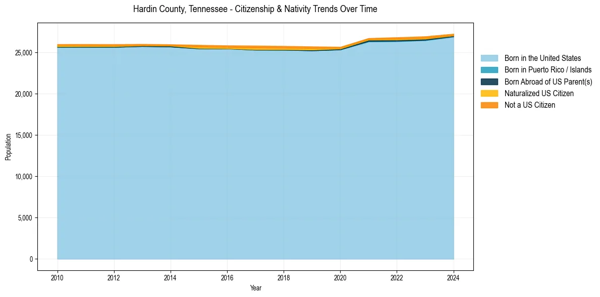 Historical nativity trends for 