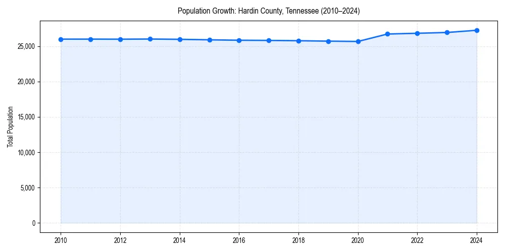 Population trends in 