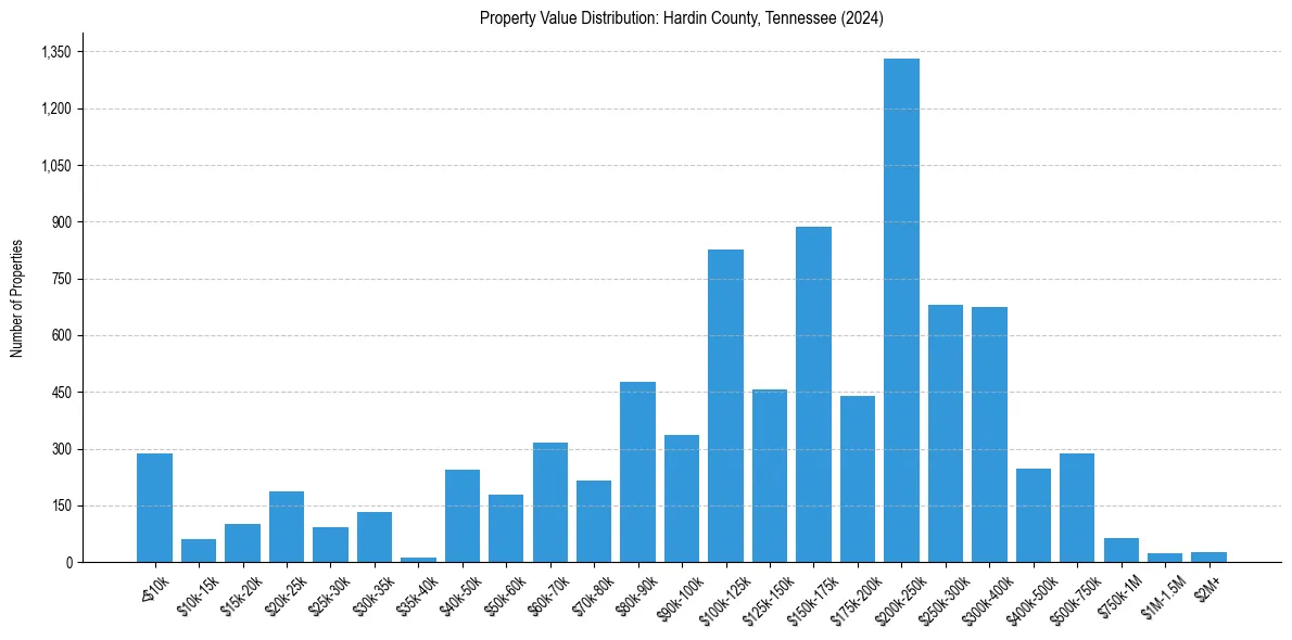 Value Distribution for 