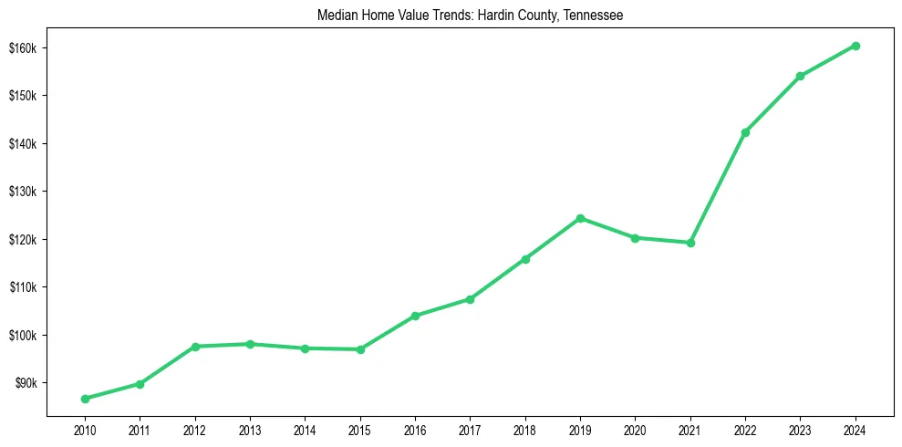Median property value trends in 