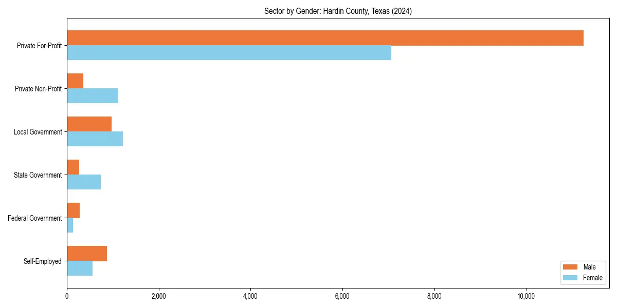 Employment sector breakdown by gender in 