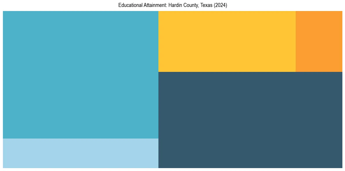 Education Treemap for  in 2024