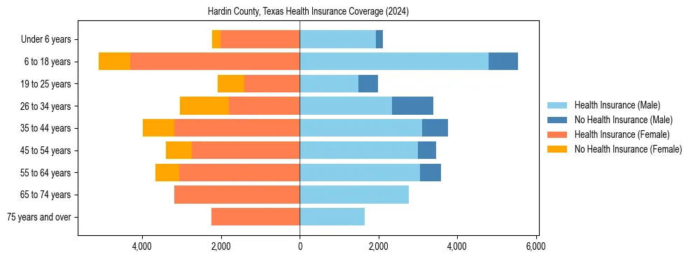 Health insurance pyramid for Hardin County, Texas