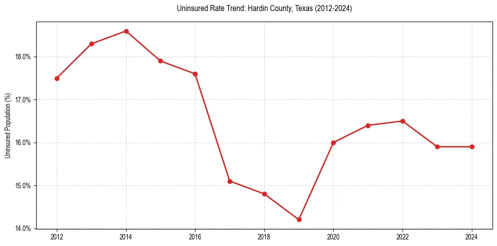 Uninsured trend chart for Hardin County, Texas